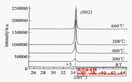 ��ͬ�ĵ��¶��³�����Ĥ��XRDͼ��