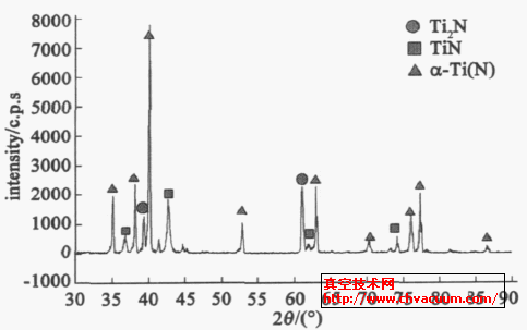 钛等离子渗氮2h后的X线衍射图