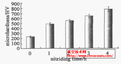 钛表面显微硬度与渗氮时间的关系