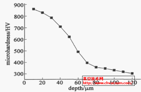 钛渗氮4h后断面的硬度分布
