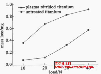 不同载荷下的磨损量