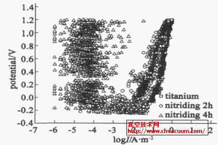 钛等离子渗氮后阳极极化曲线