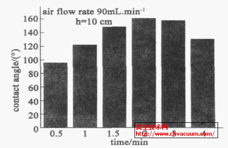 不同沉积时间对接触角的影响
