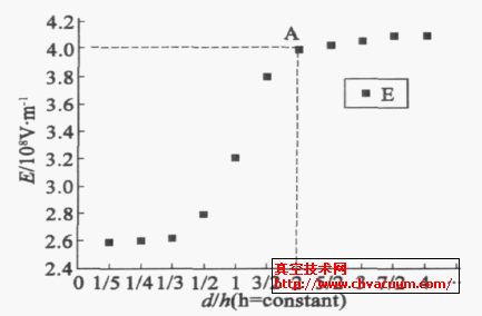 h = 3μm , d 不同时,电场强度变化曲线
