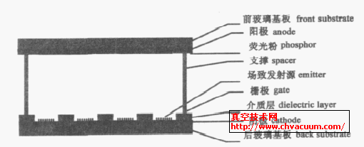 前栅极CNT FED 的剖面图
