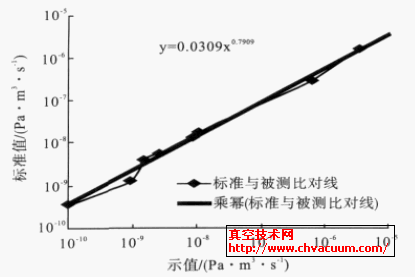 氦质谱检漏仪(1)校准曲线
