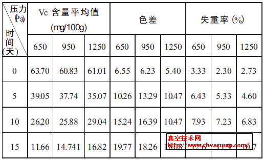 ��ͬ���ѹ���������������ع�����VC��ɫ�ʧ���ʵı仯