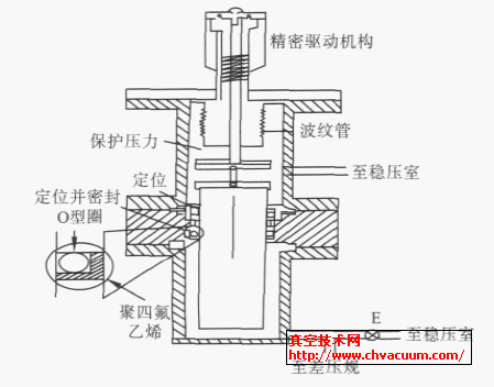 NIST 活塞流量计的变容室原理图