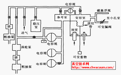 NIST 第二代恒压式流量计原理图