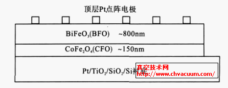 BiFeO3/CoFe2O4 复合磁电薄膜的结构示意图