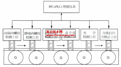 真空灭弧室产品性能检测线工位流程
