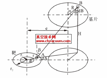平面磁控溅射示意图