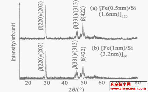 Fe/Si 多层膜经快速热退火合成的β-FeSi2 薄膜的XRD 衍射谱
