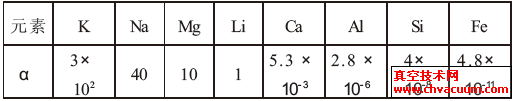 金属锂中主要杂质元素的α值