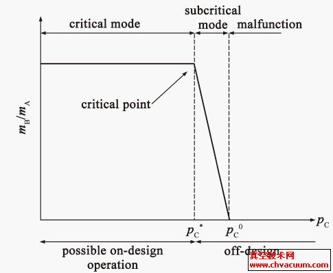 喷射泵抽气特性曲线