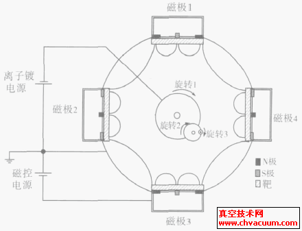 闭合场非平衡磁控溅射离子镀结构示意图