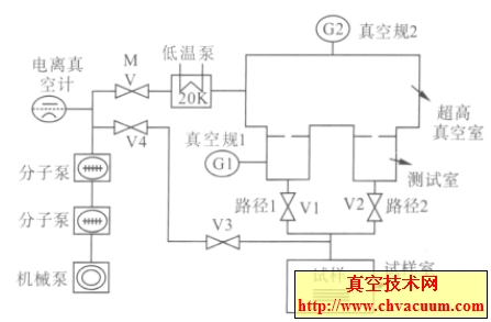 SPP 方法测量材料放气率的装置示意图