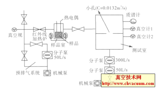 升温出气测试装置示意图