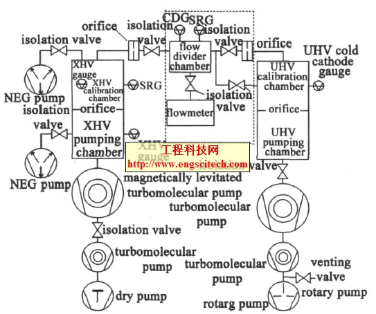 分流法UHV/ XHV 标准装置工作原理图