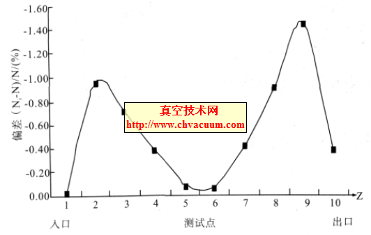 球形容器内表面分子流密度分布