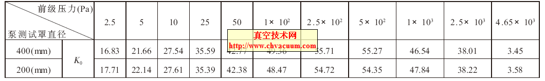 罗茨泵进口测试罩对K0 测试的影响