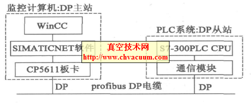 Wincc ��S7-300 ϵ��PLC ͨѶӲ������