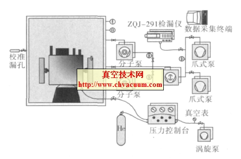 采用ZQJ- 291 检漏仪的真空检漏设备