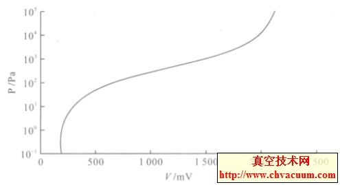 DL- 6A 型特性曲线