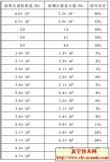 DL-6A型电阻真空计的测试结果
