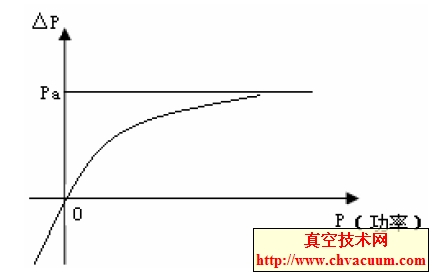 真空度的关系曲线图