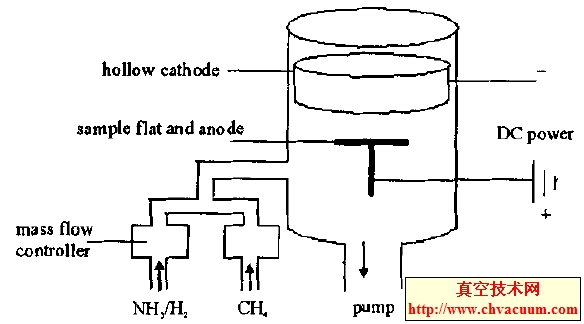 ���������ŵ��������CVD��Ĥװ��ʾ��ͼ