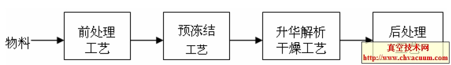 冻干工艺总流程框图