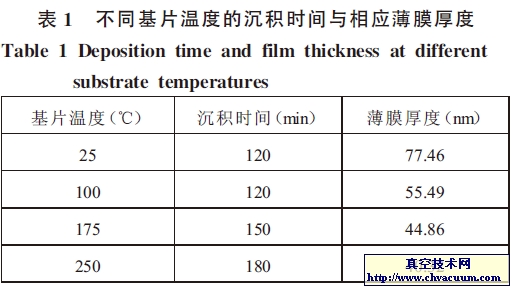 不同基片温度的沉积时间与相应薄膜厚度