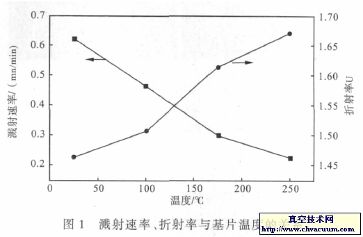 溅射速率、折射率与基片温度的关系