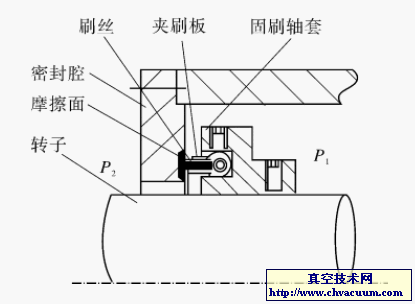 新型刷式密封工作原理示意