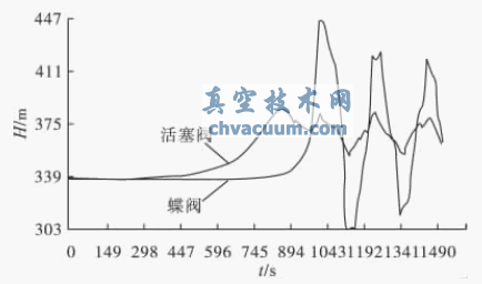 蝶阀活塞阀1 000s 线性关阀末端阀前压力过程