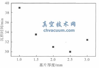 基片厚度与沉积时间的关系图