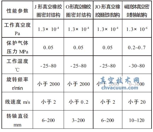 �������ת���ܷ�ṹ�������ص�