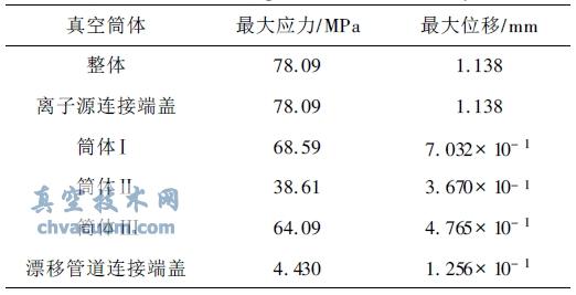 真空筒体各主要部件的应力、位移值