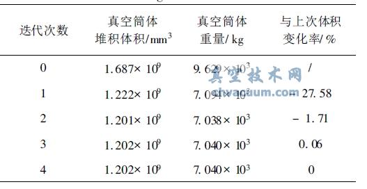 ÿ�ε�������ʱ���Ͳ��Ķѻ�����������仯��С