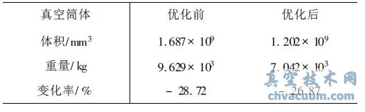 �Ż�ǰ��Ͳ������������Ա�