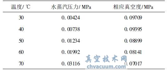 饱和水蒸汽的压力与温度关系