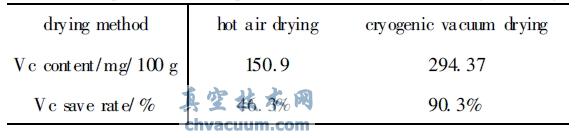 两种干燥方法对Vc 保存率的影响