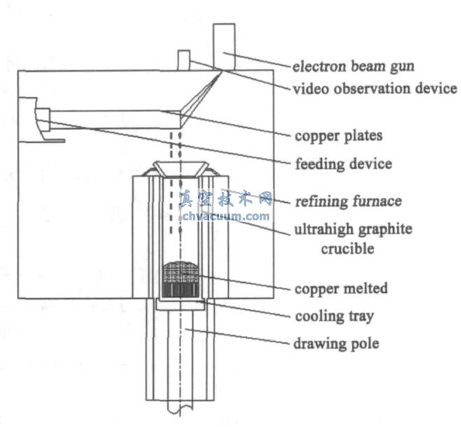 电子束精炼直接定向凝固原理