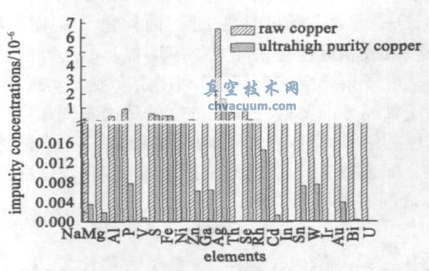 电子束真空精炼直接定向凝固制备高纯铜的金属杂质去除效果
