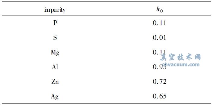 电子束真空精炼直接定向凝固制备高纯铜的金属杂质去除效果