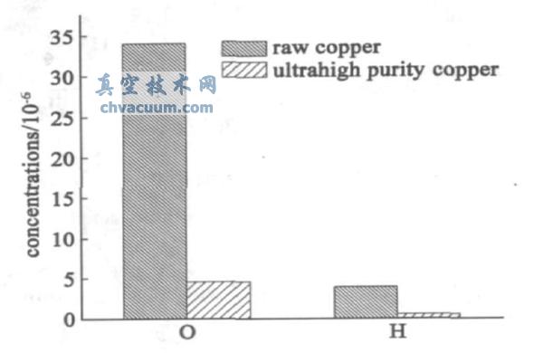 ��������վ���ֱ�Ӷ��������Ʊ��ߴ�ͭ������Ԫ��ȥ��Ч��