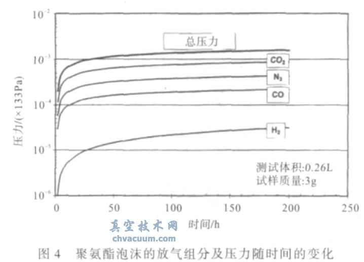 真空绝热板(VIPs)芯材放气机理
