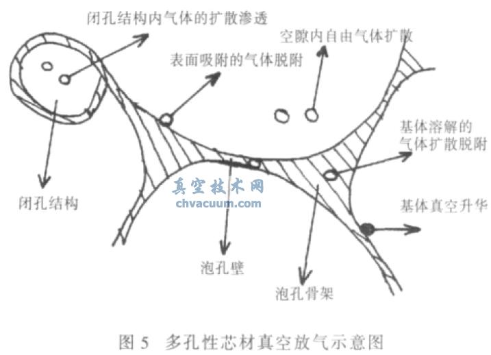 真空绝热板(VIPs)芯材放气机理