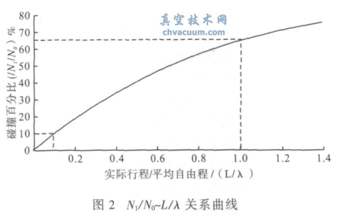 蒸发粒子在飞向基片途中发生碰撞的比例与气体分子的实际路程对平均自由程之比值